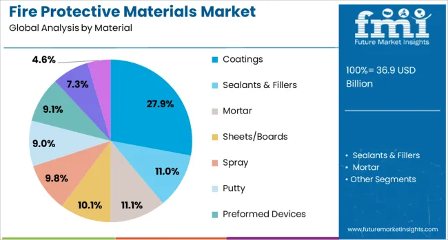 Fire Protective Materials Market  Analysis By Material